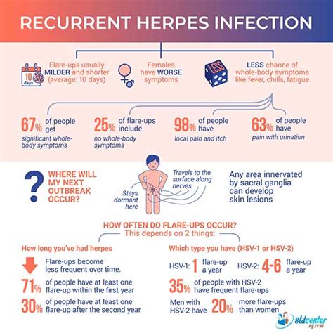 Herpes on Penis and Other HSV Symptoms in Men